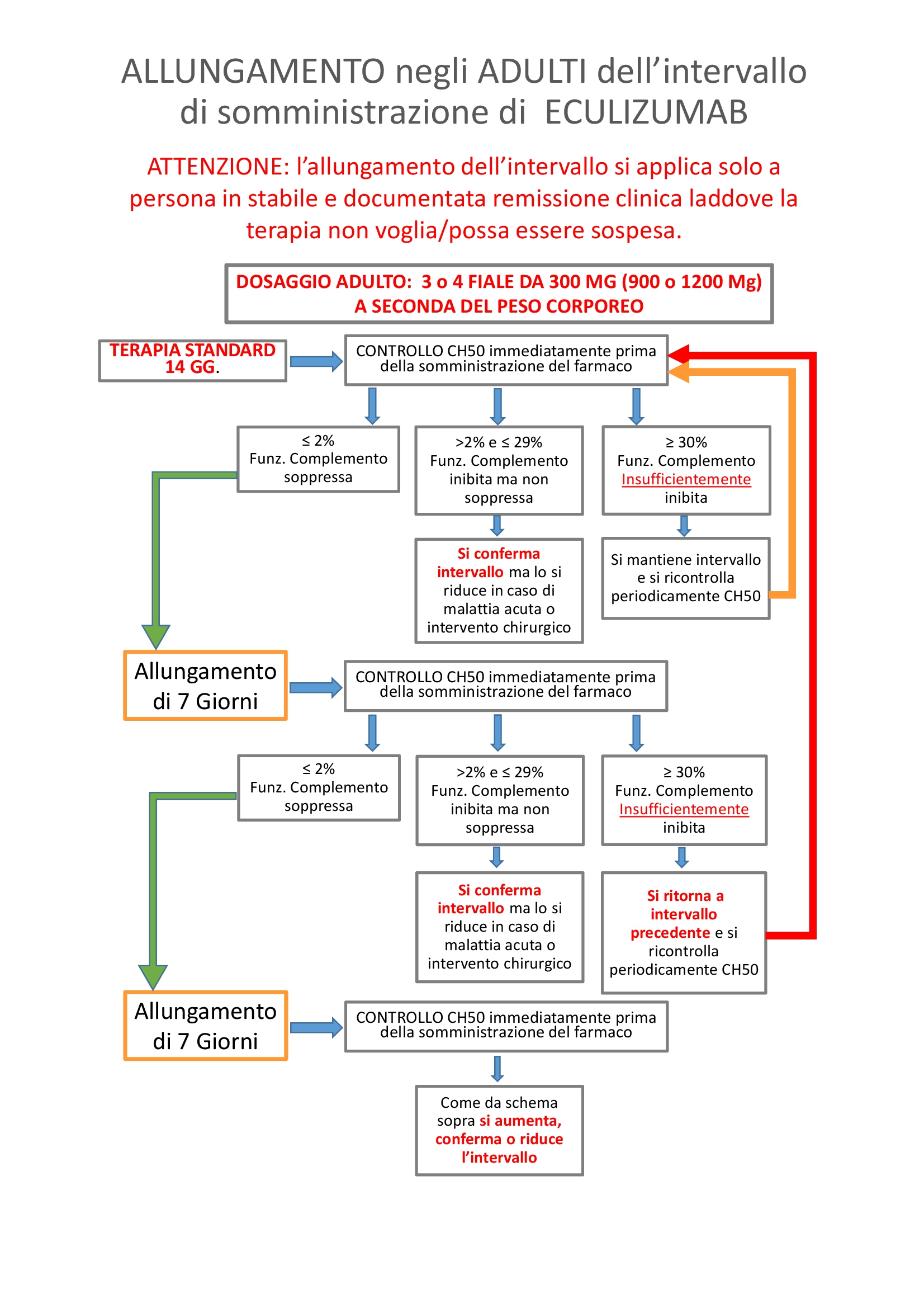 Eculizumab Allungamento adulti